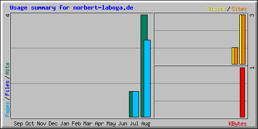 Usage summary for norbert-laboga.de